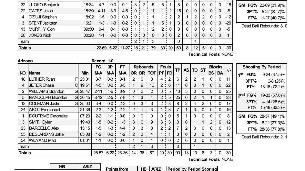Arizona-Houston Baptist box score